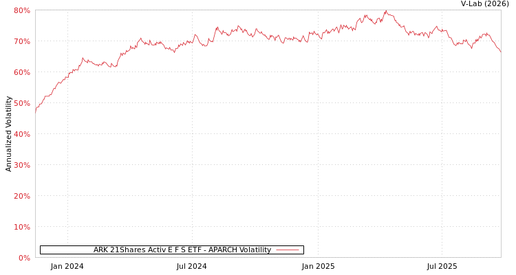 graph of ARK 21Shares Activ E F S ETF APARCH