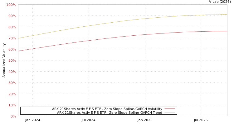 graph of ARK 21Shares Activ E F S ETF S0GARCH