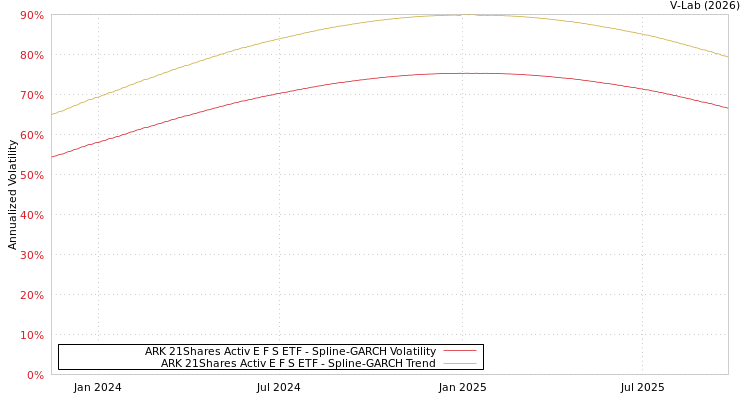 graph of ARK 21Shares Activ E F S ETF SGARCH
