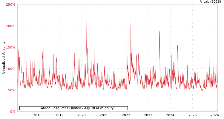 graph of Ardea Resources Limited AMEM