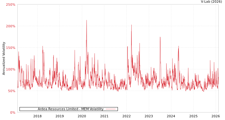 graph of Ardea Resources Limited MEM