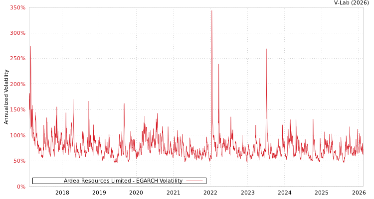graph of Ardea Resources Limited EGARCH