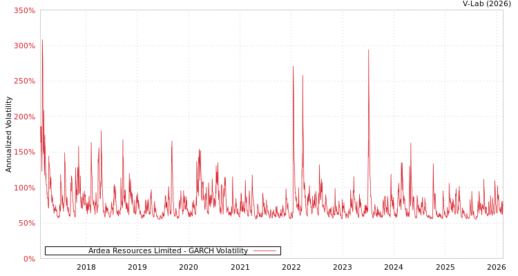 graph of Ardea Resources Limited GARCH