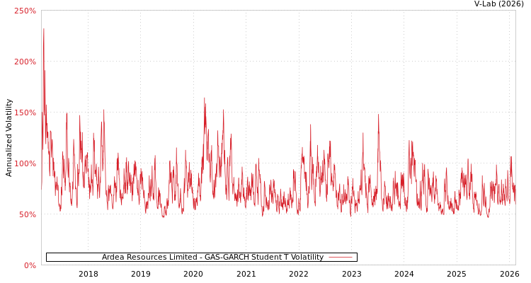 graph of Ardea Resources Limited GAS-GARCH-T