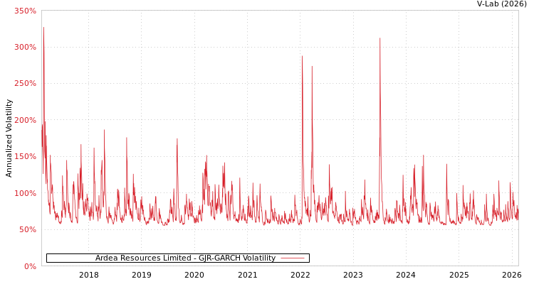 graph of Ardea Resources Limited GJR-GARCH