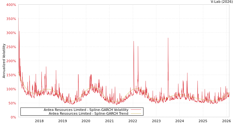 graph of Ardea Resources Limited SGARCH