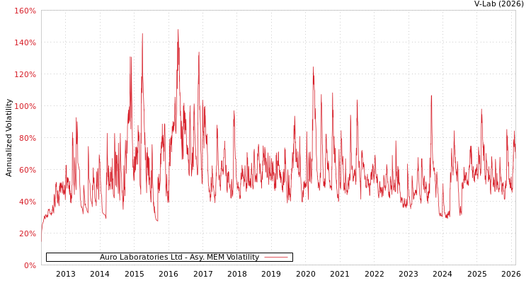 graph of Auro Laboratories Ltd AMEM