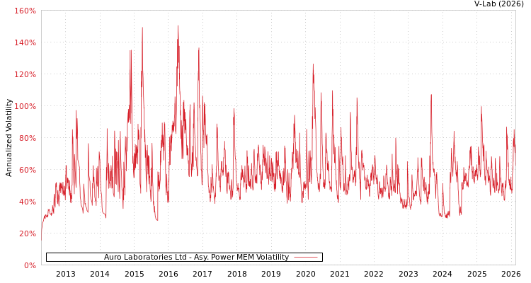 graph of Auro Laboratories Ltd APMEM