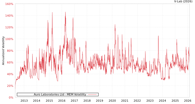 graph of Auro Laboratories Ltd MEM