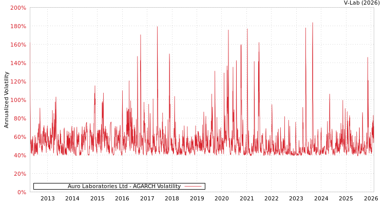 graph of Auro Laboratories Ltd AGARCH