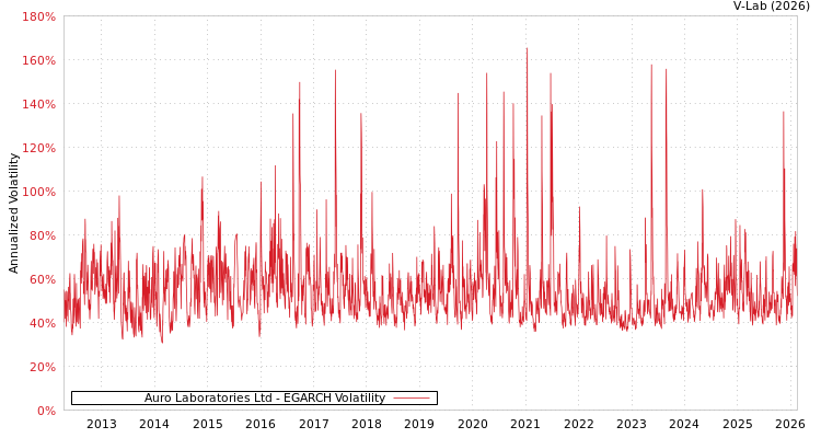 graph of Auro Laboratories Ltd EGARCH