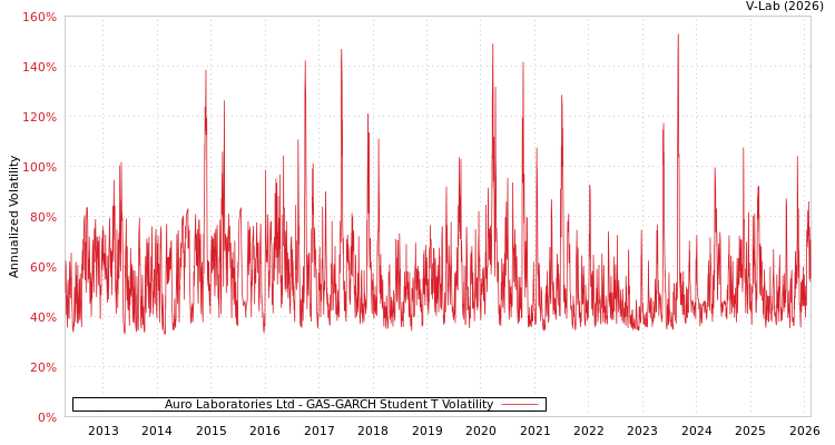 graph of Auro Laboratories Ltd GAS-GARCH-T