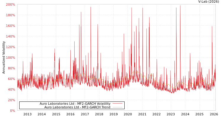 graph of Auro Laboratories Ltd MF2-GARCH