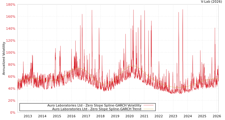 graph of Auro Laboratories Ltd S0GARCH