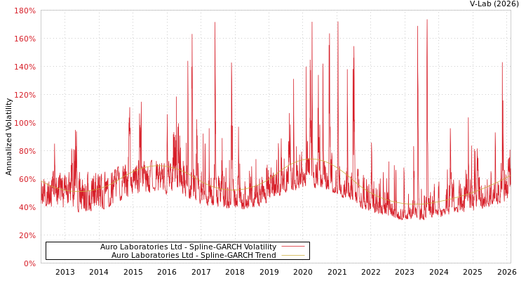graph of Auro Laboratories Ltd SGARCH