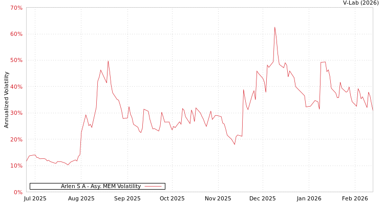 graph of Arlen S A AMEM