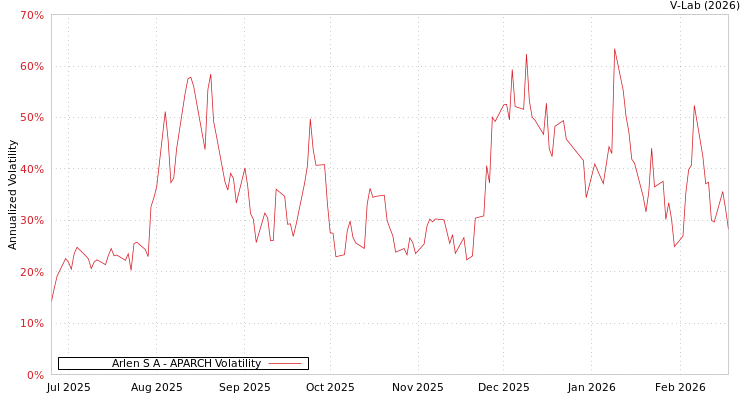 graph of Arlen S A APARCH