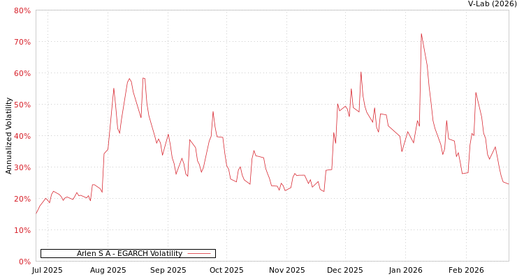 graph of Arlen S A EGARCH