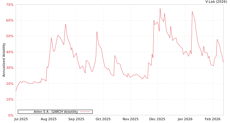 graph of Arlen S A GARCH