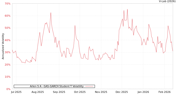 graph of Arlen S A GAS-GARCH-T