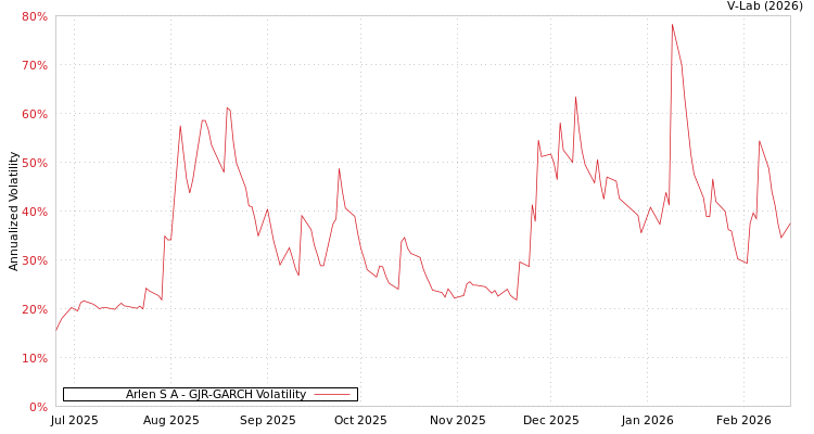 graph of Arlen S A GJR-GARCH