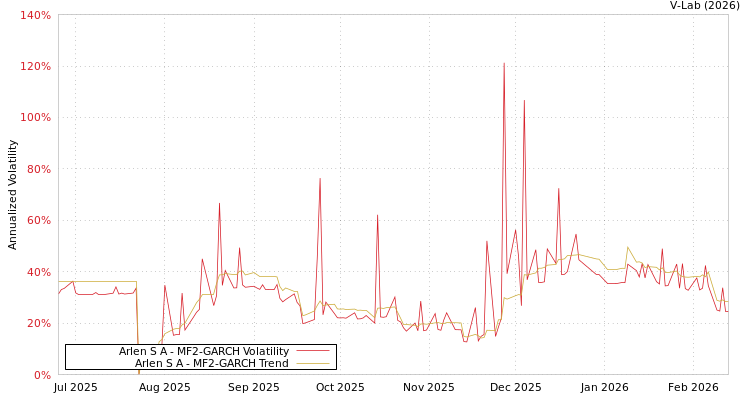 graph of Arlen S A MF2-GARCH
