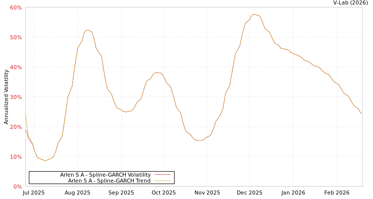 graph of Arlen S A SGARCH