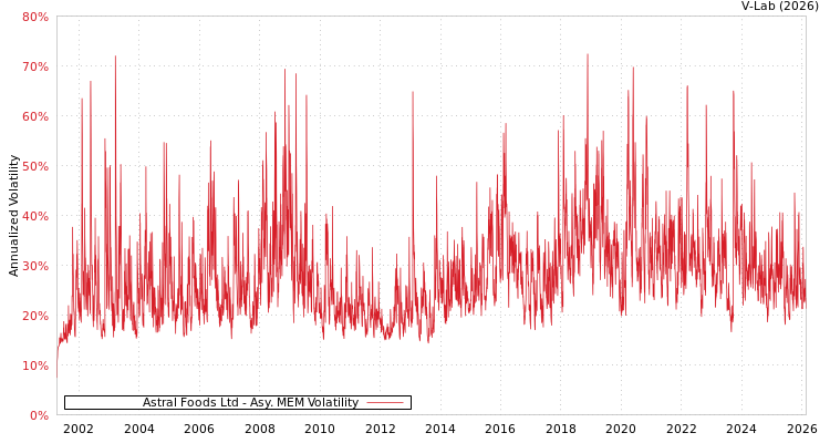 graph of Astral Foods Ltd AMEM