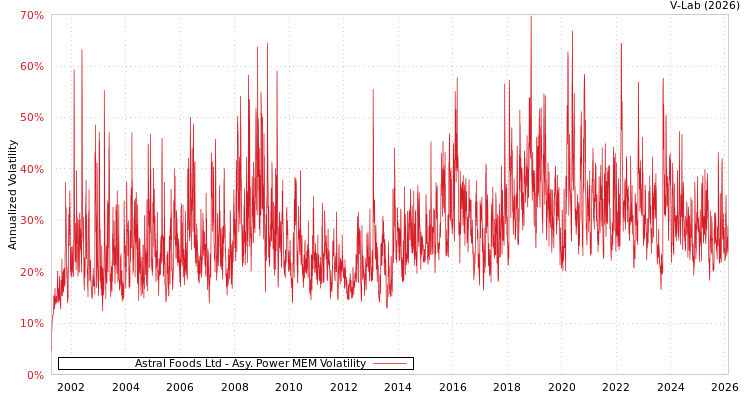 graph of Astral Foods Ltd APMEM