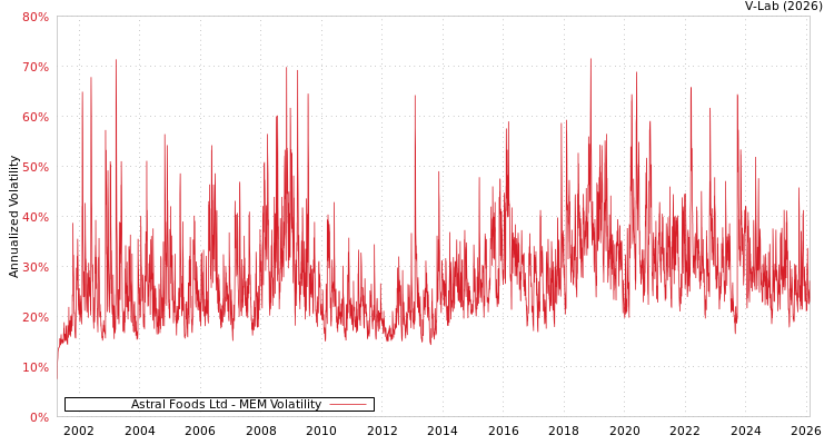 graph of Astral Foods Ltd MEM