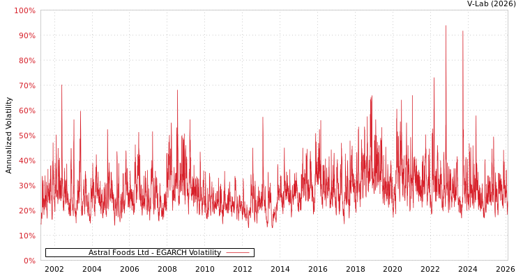 graph of Astral Foods Ltd EGARCH