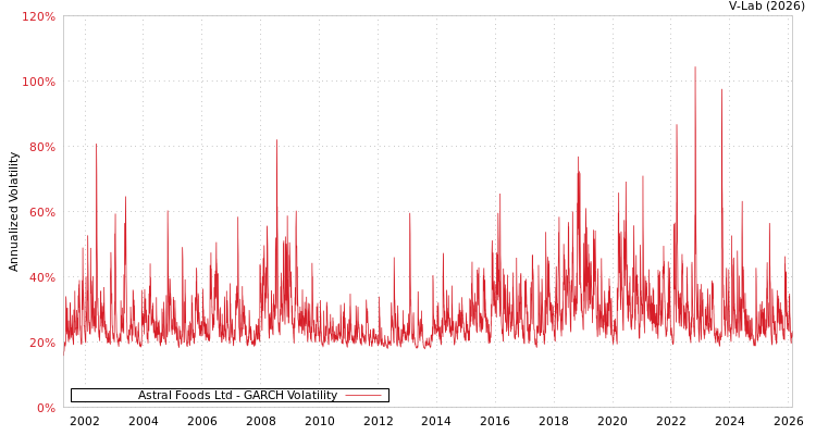 graph of Astral Foods Ltd GARCH