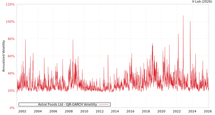 graph of Astral Foods Ltd GJR-GARCH