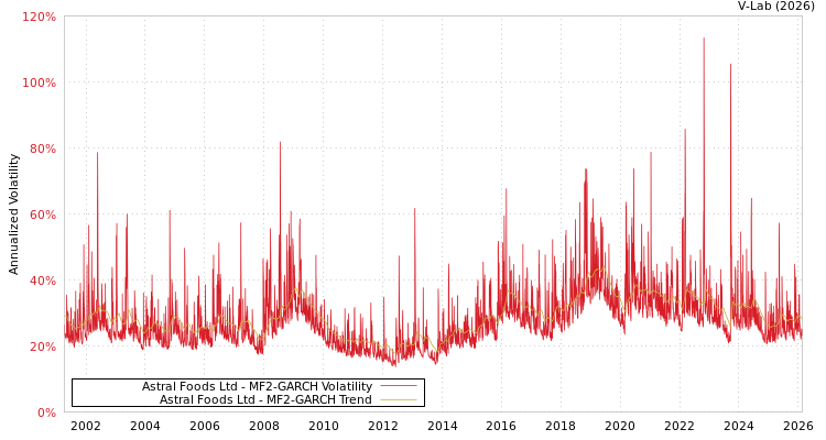 graph of Astral Foods Ltd MF2-GARCH