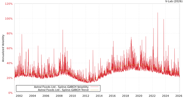 graph of Astral Foods Ltd SGARCH