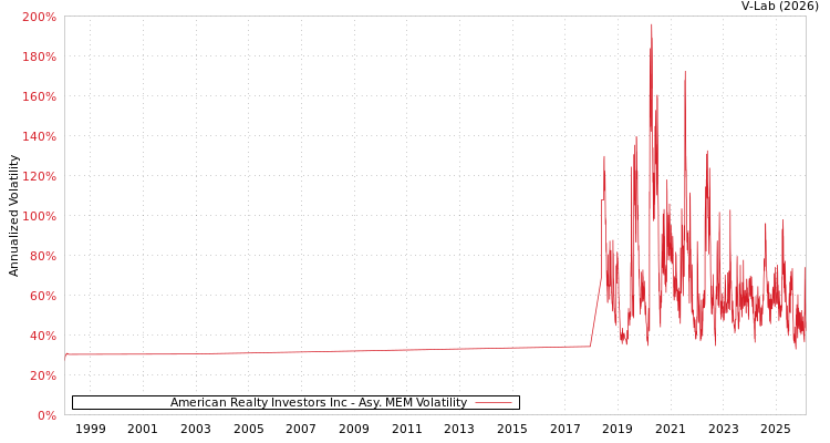 graph of American Realty Investors Inc AMEM