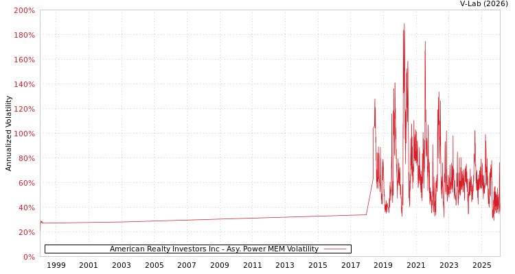 graph of American Realty Investors Inc APMEM