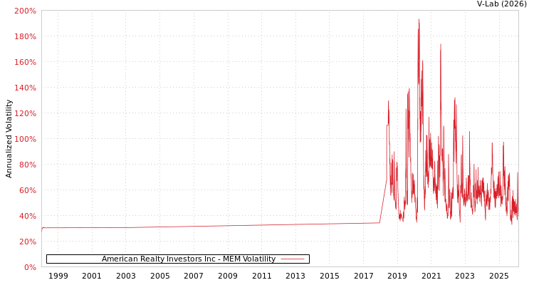 graph of American Realty Investors Inc MEM