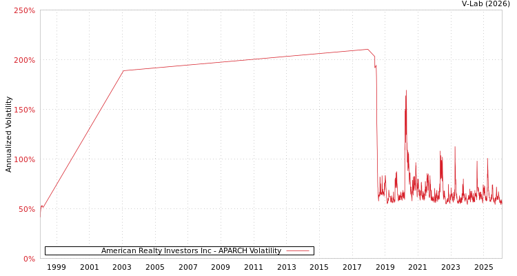 graph of American Realty Investors Inc APARCH