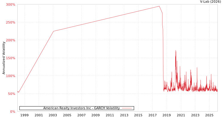 graph of American Realty Investors Inc GARCH