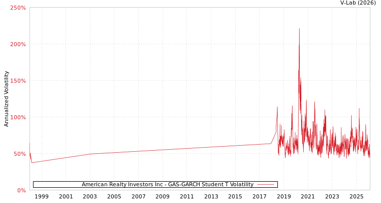graph of American Realty Investors Inc GAS-GARCH-T