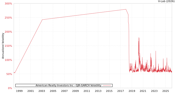 graph of American Realty Investors Inc GJR-GARCH