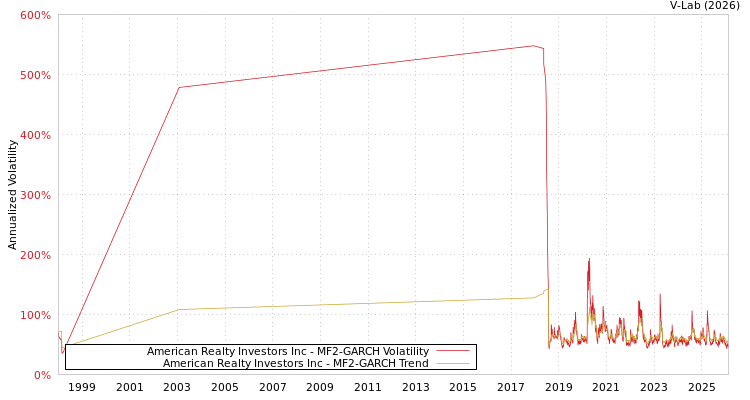 graph of American Realty Investors Inc MF2-GARCH