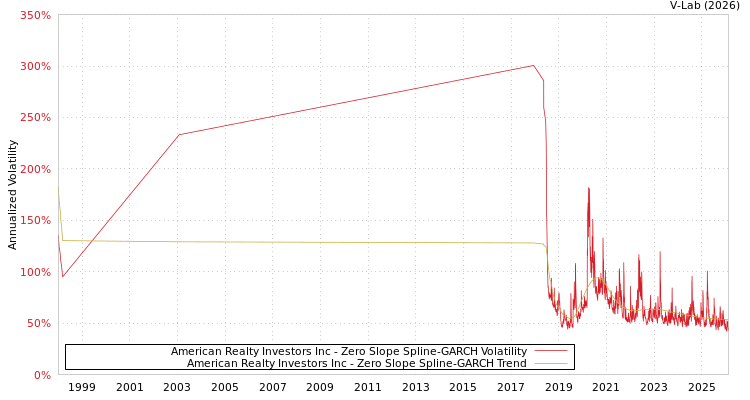 graph of American Realty Investors Inc S0GARCH