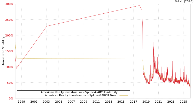 graph of American Realty Investors Inc SGARCH