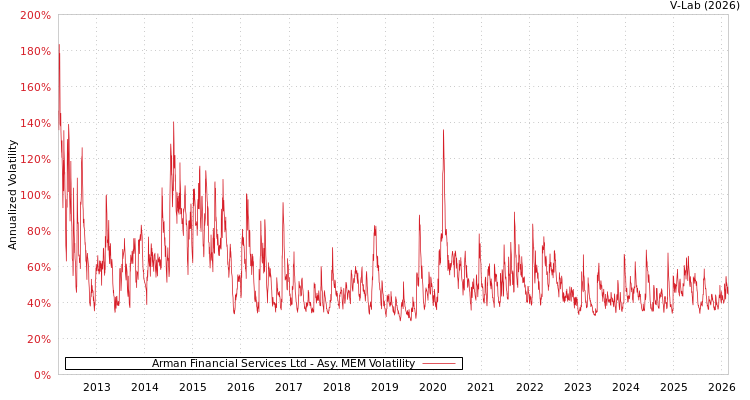 graph of Arman Financial Services Ltd AMEM