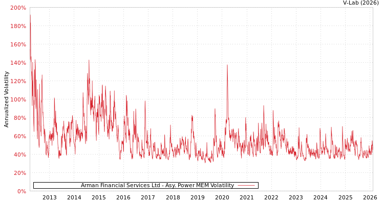 graph of Arman Financial Services Ltd APMEM