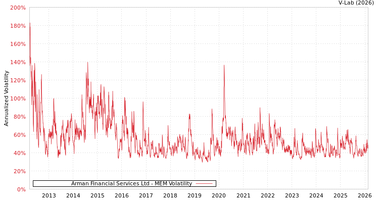 graph of Arman Financial Services Ltd MEM