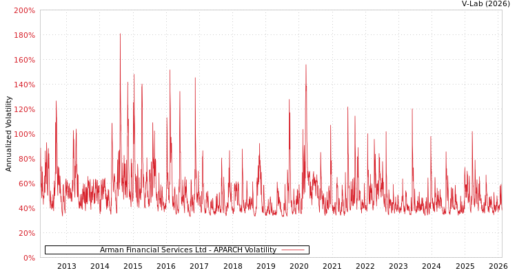 graph of Arman Financial Services Ltd APARCH