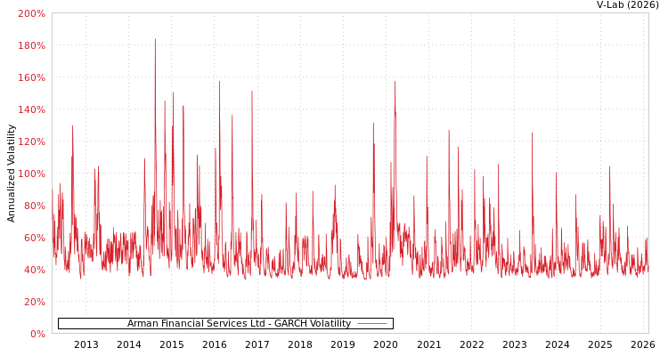 graph of Arman Financial Services Ltd GARCH